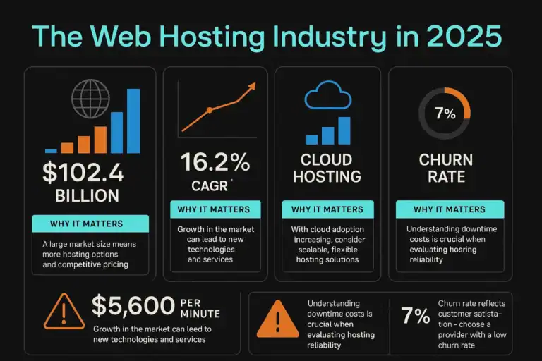 Infographic comparing web hosting providers in 2025, highlighting pricing and features.